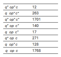 <p>Find parental genos: <br>q+ op+ + c+<br>q + op + c<br><br>Find double crossover genos:<br>q + op + c+<br>q+ + op+ + c<br><br>Only gene that is different is c. C is the gene in the middle. (2 unchanged + 1 changed)<br><br>Distance between q and c: 13.09 m.u.<br>Distance between c and op: 6.91 m.u.<br>Distance between q and op: 18.65 m.u.<br>CORRECTED distance between q and op: 20 m.u.</p>
