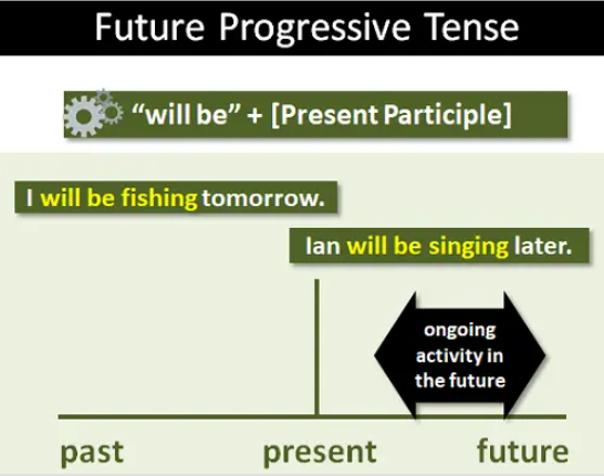 <p>Kegiatan yang akan sedang berlangsung di waktu tertentu di masa depan.</p>