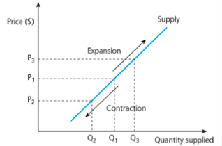 Occurs only when the price of the product changes causing a change in the quantity supplied.