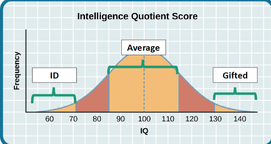 <p>IQ score curve classified individuals with an IQ test score below 70 (~2SD below the mean) as having an intellectual disability.</p><p>However, later realized that <strong>adaptive functioning</strong> (personal independence + social skills) and <strong>age of onset</strong> needs to be considered before diagnosing ID. </p>