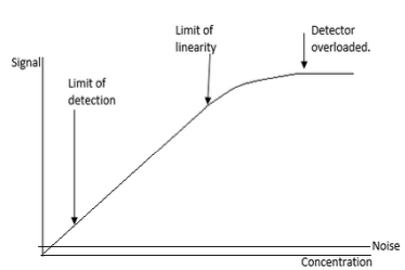<p>Ability of a test to provide results directly proportional to analyte concentration in a sample</p>