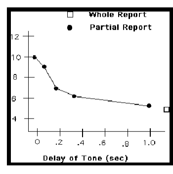 <p>with short delays, people report proportionally more but longer delays in partial report performance is similar to whole report </p><p>ex// people can account 10-12 letters after display ut only 4-5 items if there’s a longer delay </p>