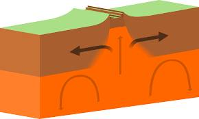 <p>Divergent boundary </p><p>Magma flows up where the plates separate, sometimes hardening and forming new crust and sometimes breaking to the surface and causing volcanic eruptions</p>