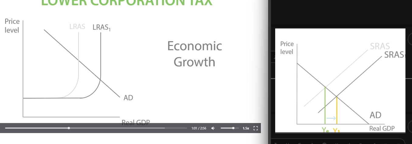 <p>Expansionary fiscal policy involves increasing government spending and reducing tax.</p><p>A reduction in the corporation tax is likely to decrease the government’s tax revenue.</p><p>2017 UK gov cut corporation tax 20% to 19%, lower corporation tax , firms pay less to the government.</p><p>In the short run- A right shift of SRAS if costs decrease. A reduction in corporation tax will decrease costs, not increase them. RIGHT DIAGRAM</p><p>This increases real GDP in short run from YE TO Y1.</p><p>In the long run - profits can increase investment , increasing AD and more technology in capital will increase productivity, shifting LRAS to LRAS1. lead to more economic growth. LEFT DIAGRAM. </p><p>However, government lose corporation tax revenue, cut back on government spending, reduce AD and economic growth and couldn't pay out much benefits to the poor and worsening inequality which would worsen the budget deficit.</p><p>When cutting corporation tax and increase firms profit, no guarantee firms will use the extra profits to invest in new capital, owners may just keep the extra profit. </p>