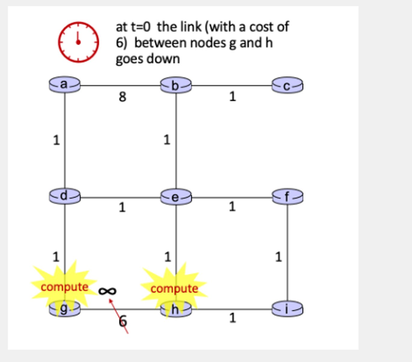 <p>Bellman Ford Algorithm - a change in DV (1, part 3). Consider the network below, and suppose that at t=0, the link between nodes g and h goes down. And so at t=0, nodes g and h recompute their DVs. Following this recomputation, to which nodes will h send its new distance vector?</p>