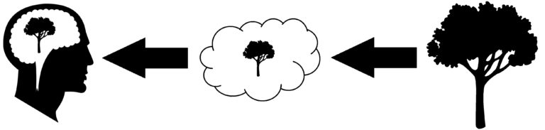 <p>The view that the external world exists independently of the mind (<strong>realism</strong>) but we perceive the external world <strong>indirectly</strong> via <em>sense data </em></p><ul><li><p>Mind <em>Independent</em> </p></li><li><p><em>Indirect</em> perception (via sense data)</p></li><li><p>Philosophers: Locke, Russel</p></li><li><p>Problems: Sense data vs mind-independent objects, veil of perception</p></li></ul>