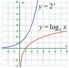 <p>“opposites” (inverse functions) of exponential functions</p>