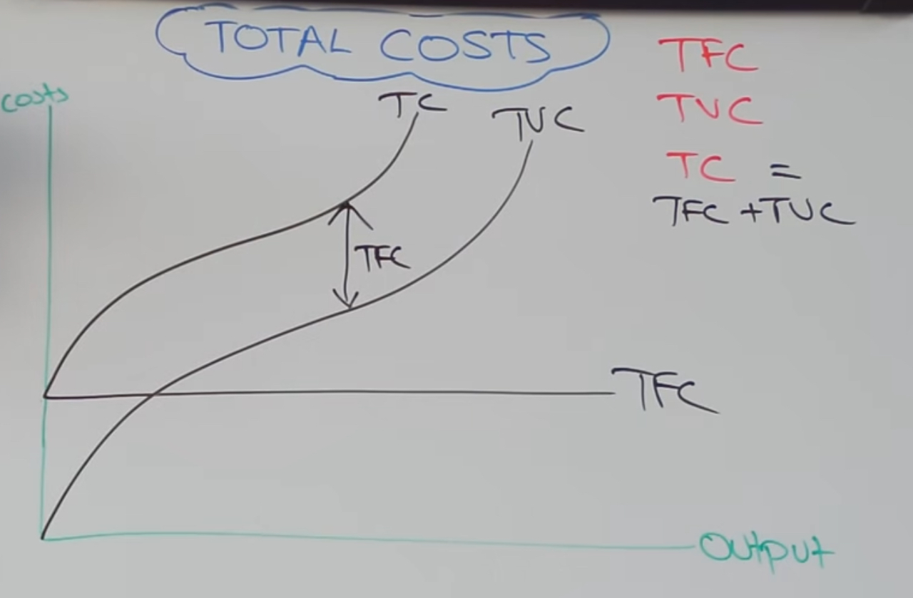 <p>Initially, TVC are increasing quickly (high costs in relation to output) due to productivity gains and increasing returns to labour ( due to the division of labour), however on the second half of the curve, diminishing marginal returns sets in and there are decreasing returns to labour due to lower productivity.</p>