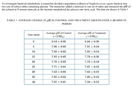 <p>Which of the following was the dependent variable in the researcher’s experiment?</p><p>(A) Time</p><p>(B) pH</p><p>(C) Glucose concentration</p><p>(D) Lactic acid concentration</p>