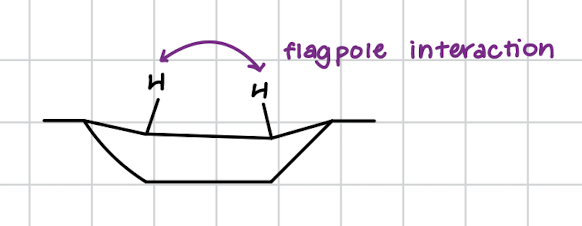 <ul><li><p>hydrogens clash and there are flagpole interactions </p></li><li><p>less stable in molecules like cyclohexane </p></li><li><p>THINK: if you were squeezed in a boat, you’d be rocking back and forth and uncomfortable </p></li></ul><p></p>