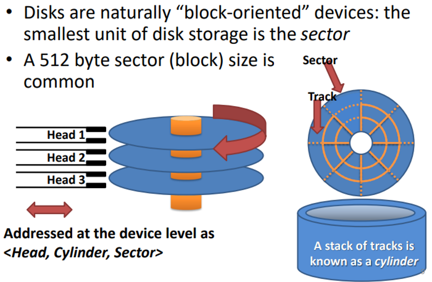 <p>Send and receive a multi-byte block at a time</p><p>Classic example: the hard disk:</p>
