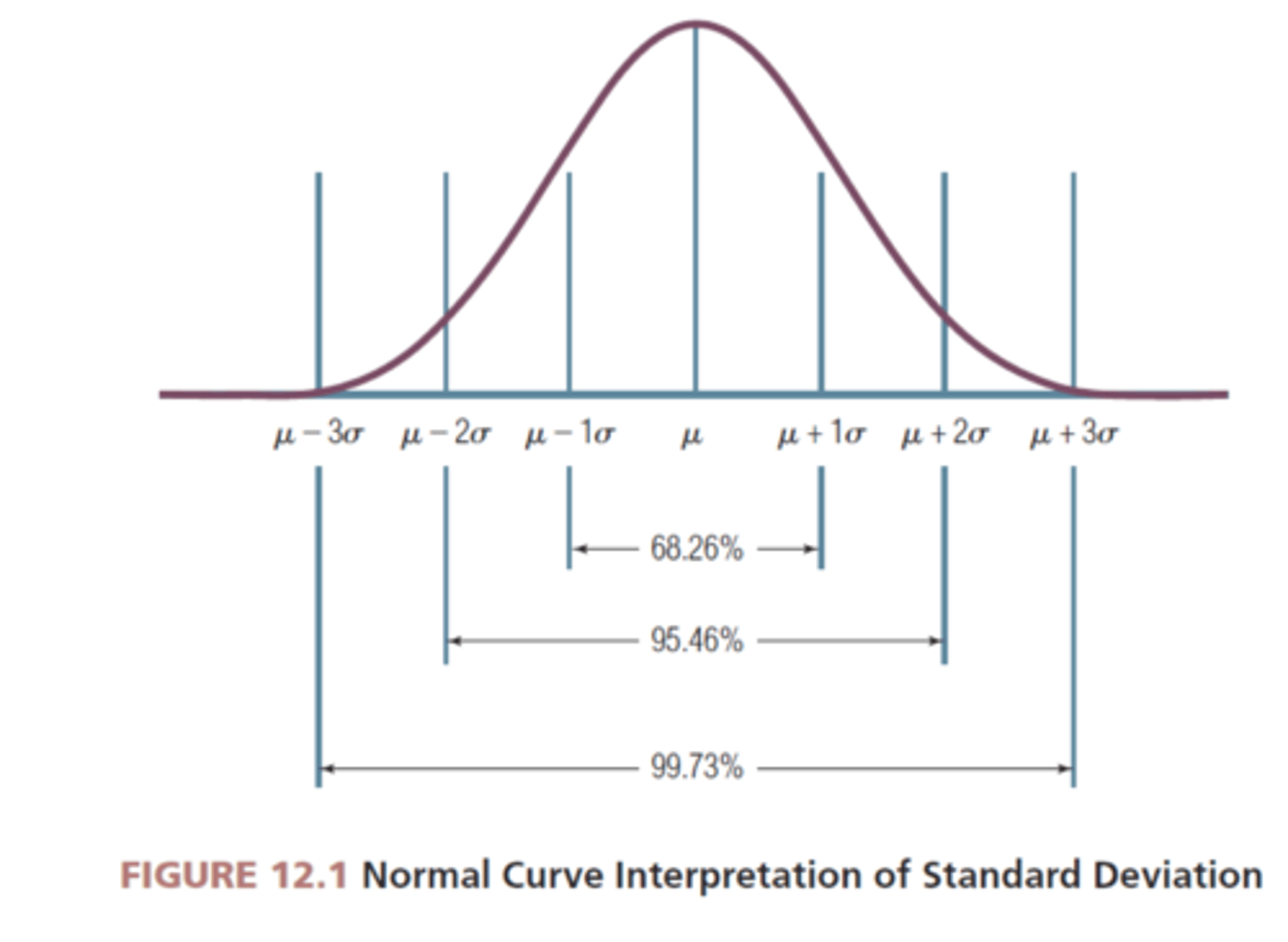 <p>1. A z-score equal to 2 represents an element that is 2 standard deviations greater than the mean</p><p>2. A z-score equal to -2 represents an element that is 2 standard deviations less than the mean</p>