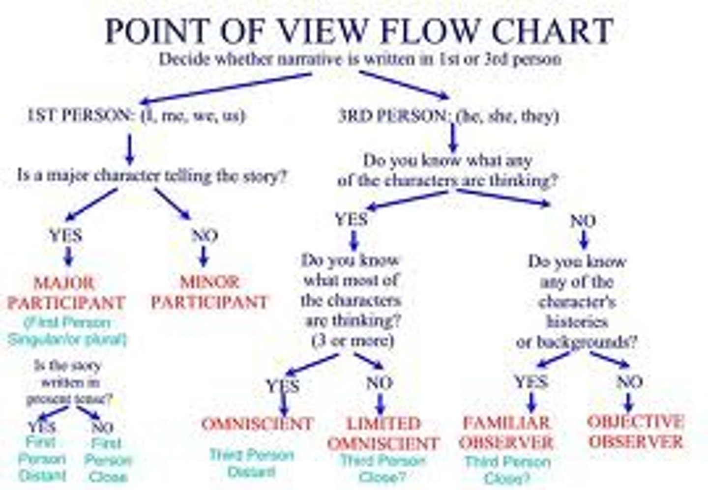 <p>the perspective from which a story is told</p><p>First person point of view. In first-person point of view, one of the characters is narrating the story. This is generally revealed by the “I” sentence construction and relies on first-person pronouns.</p><p>Third-person omniscient. The omniscient narrator knows everything about the story and its characters</p><p>Third-person limited. This point of view (often called a “close third”) is when an author sticks closely to one character but remains in third person.</p><p>Third-person objective. Third-person objective point of view has a neutral narrator that is not privy to characters’ thoughts or feelings.</p>