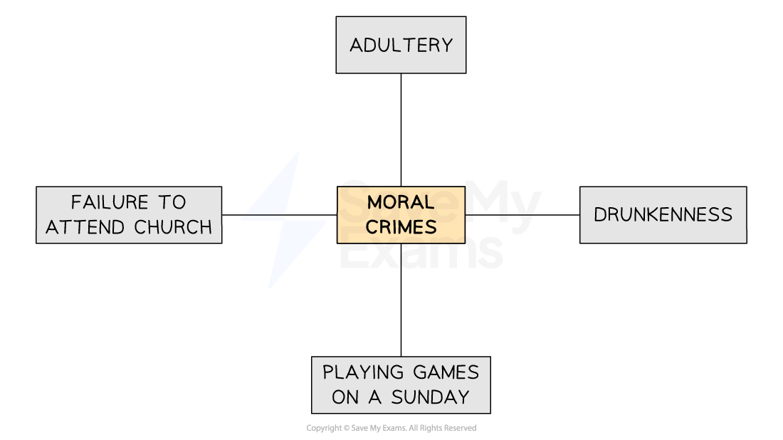 <ul><li><p>The Church was especially concerned with <span><strong><span>'moral' crimes</span></strong></span></p></li><li><p>This reflected the importance it placed on being a <strong>good</strong> <strong>Christian</strong></p></li></ul><p></p><p></p>