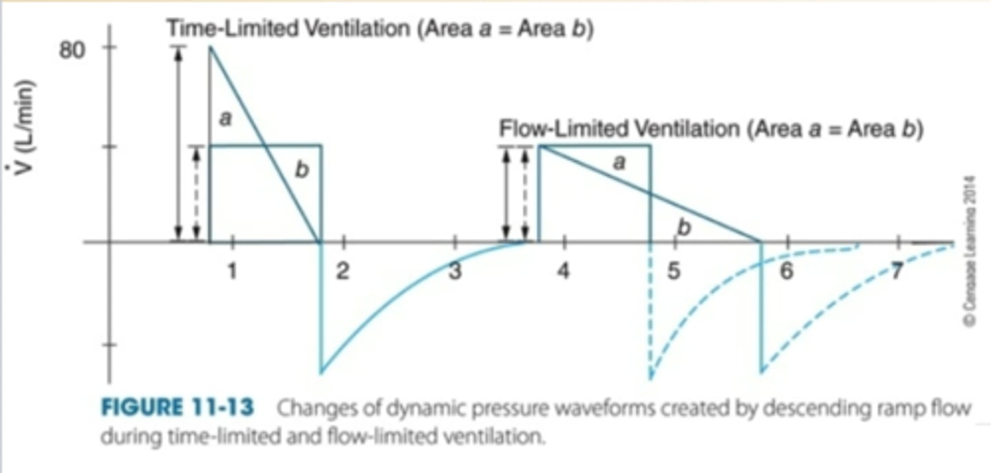 <p>Less I-time= increase in flow</p><p>-creates turbulence, high PTA</p><p>More I-time= decrease in flow</p>