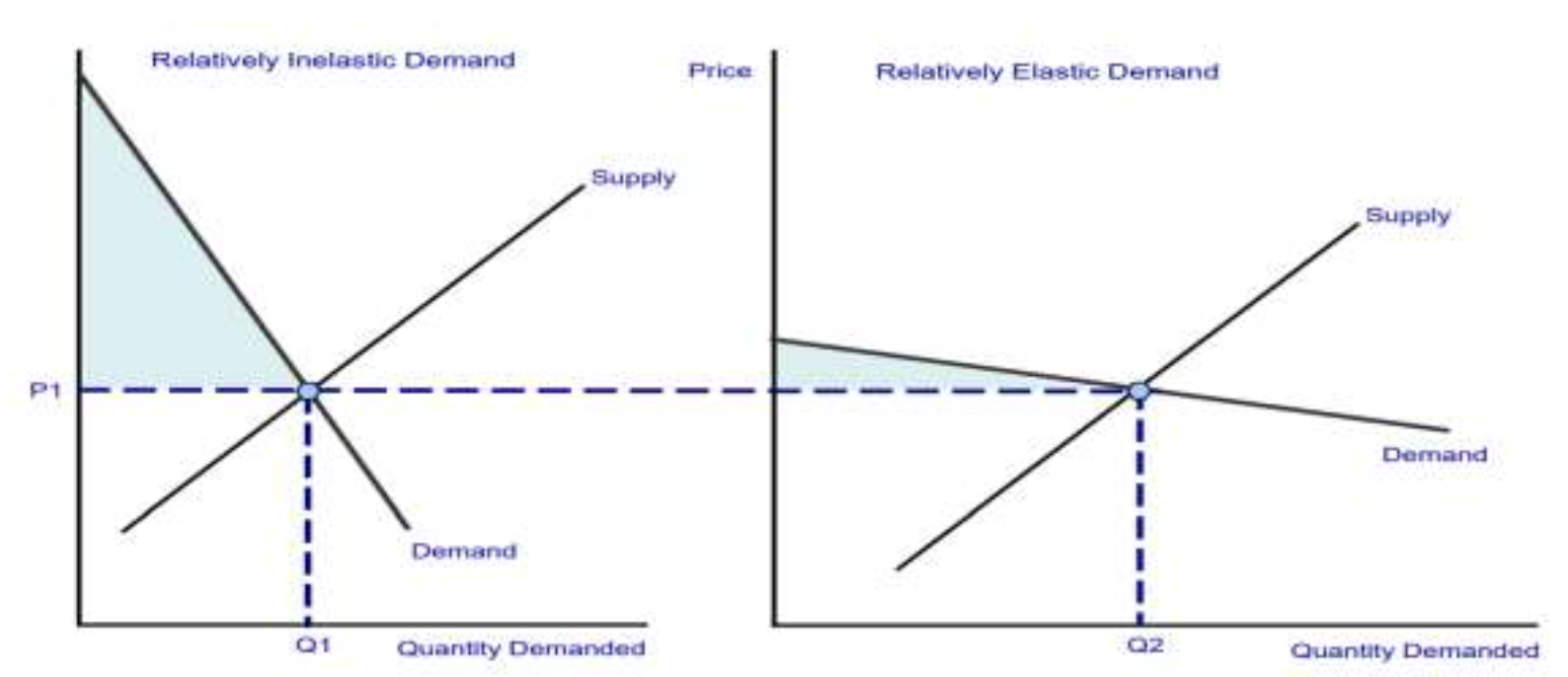 <p>If the PED is generally inelastic, CS is larger.</p><p>If PED is generally elastic, CS is smaller</p>