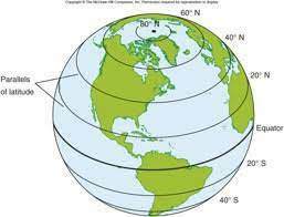 <p>a circle drawn around the globe parallel to the equator and at right angles to the meridians</p>