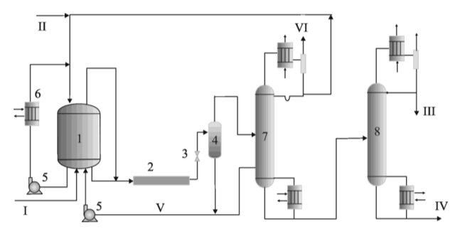 <p>1 – реактор; 2 – дополнительный реактор; 3 – дроссельный вентиль; 4 – сепаратор паржидкость; 5 – насос; 6 – циркуляционный холодильник; 7, 8 – ректификационные колонны; I – СО; II – метанол; III – товарная уксусная кислота; IV – тяжелокипяшая фракция; V – раствор, обогащенный каталитическим комплексом; VI – газы сдувки</p>