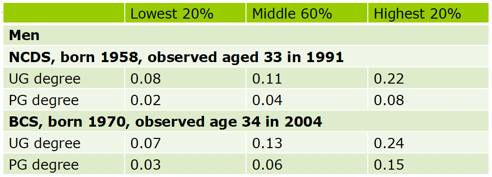<p>From Lindley and Machin (2012), what does this table on UG degree and PG degree for men show?</p>
