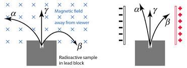 <p>Geiger Muller Tube - place paper, aluminium, lead in front</p><p>Magnetic Fields - Charged particles moving perpendicular to a uniform magnetic field are deflected in a circular path.</p>