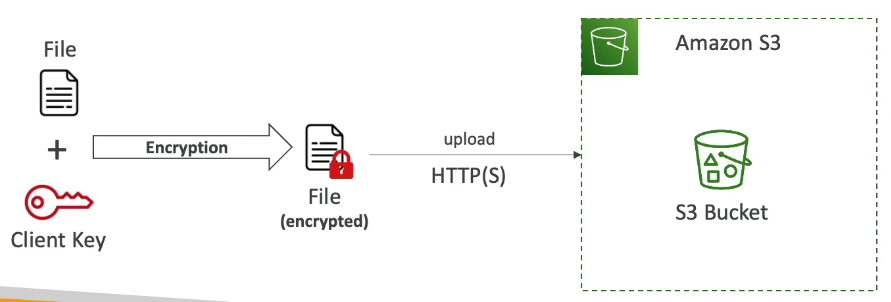 <ul><li><p>Use client libraries such as <strong>Amazon S3 Client-Side Encryption Library</strong></p></li><li><p>Client must encrypt the data themselves before sending to Amazon S3</p></li><li><p>Client must decrypt data themselves when retrieving from Amazon S3</p></li><li><p>Customer fully manages the keys and encryption cycle</p></li></ul><p></p><p><strong>How it works:</strong></p><ul><li><p>Client encrypts data locally</p></li><li><p>Encrypted file is uploaded to S3</p></li><li><p>Client downloads and decrypts data locally</p></li></ul><p></p>