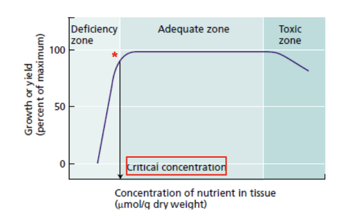 <ul><li><p>most agricultrual soils are deficient in mineral nutrients</p><ul><li><p>e.g N, P or K</p></li></ul></li><li><p>agricultural yields depend on fertiliser addition to reach critical concentration</p></li><li><p>Relationship between growth/yield and nutrient concentrations depends on zones</p><ul><li><p>deficiency</p></li><li><p>Adequacy</p></li><li><p>toxicity</p></li></ul></li><li><p>→ varies between different plant species</p></li></ul><p></p>