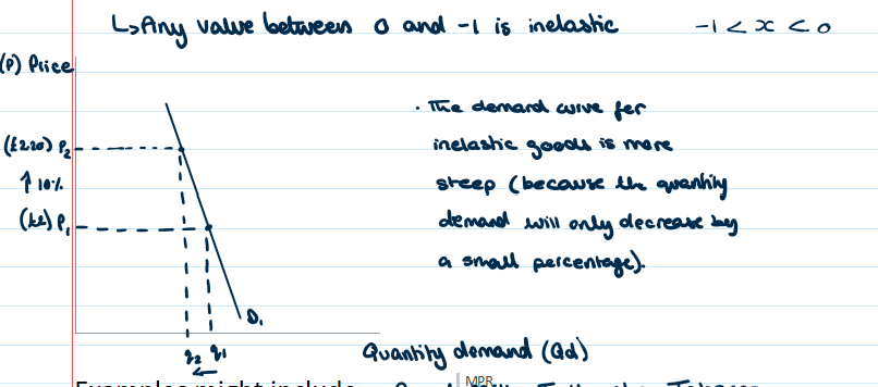 <p>The PED value is between 0 and -1</p><p>the good is price inelastic - demand is not very responsive to changes in price</p>