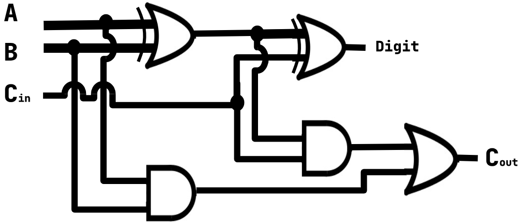 <ul><li><p>a logic circuit that adds <strong><u>two bits, and a carry bit</u></strong> (Cin) together</p></li><li><p>outputs a digit (sum) and a carry bit (remainder)</p></li><li><p>can be <strong><u>combined to add larger numbers</u></strong> together (e.g a byte) by<strong> <u>feeding the carry bit of the previous addition into the next</u> </strong>one</p></li></ul>