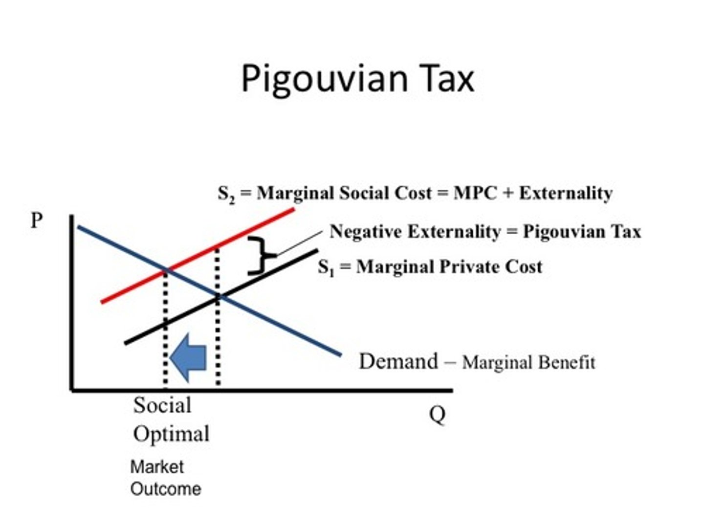 <p>a tax that brings the benefit up to the cost</p>