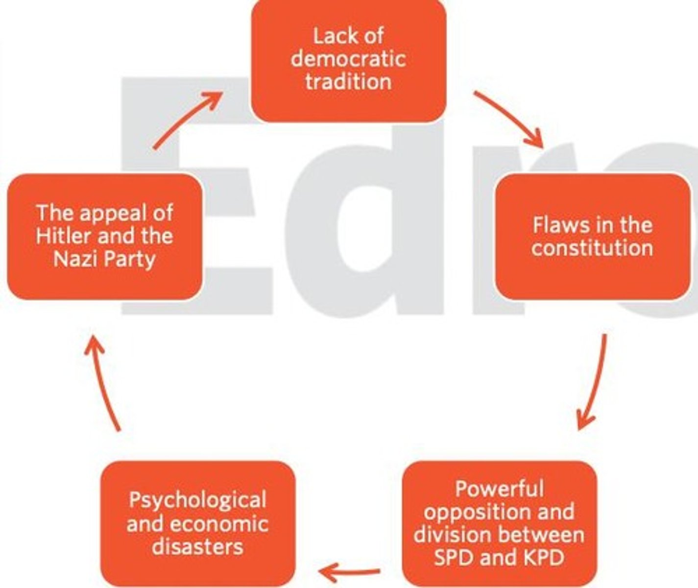 <p>The Nazis projected themselves as the party of action, tapping into the mood of resentment and frustration.</p>