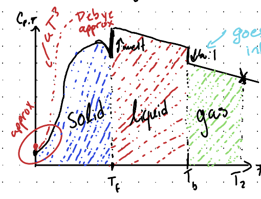 <p>Why does the graph of heat capacity versus temperature go down after the transition from liquid to gas?</p>