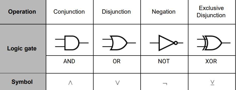 <p>AND - Conjunction - ^</p><p>OR - Disjunction - v</p><p>NOT - Negation - ¬</p><p>XOR - Exclusive Disjunction - v with a line under it</p>