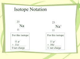 <ul><li><p><strong>Neutral atom</strong>: electrons = protons → net charge = 0</p></li><li><p><strong>Cation (positive charge)</strong>: <em>fewer electrons</em> than protons → electrons <strong>lost</strong></p></li><li><p><strong>Anion (negative charge)</strong>: <em>more electrons</em> than protons → electrons <strong>gained</strong></p></li></ul><p></p>