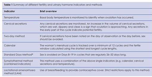 <p>Track ovulation to prevent pregnancy - uses a combination of factors </p>