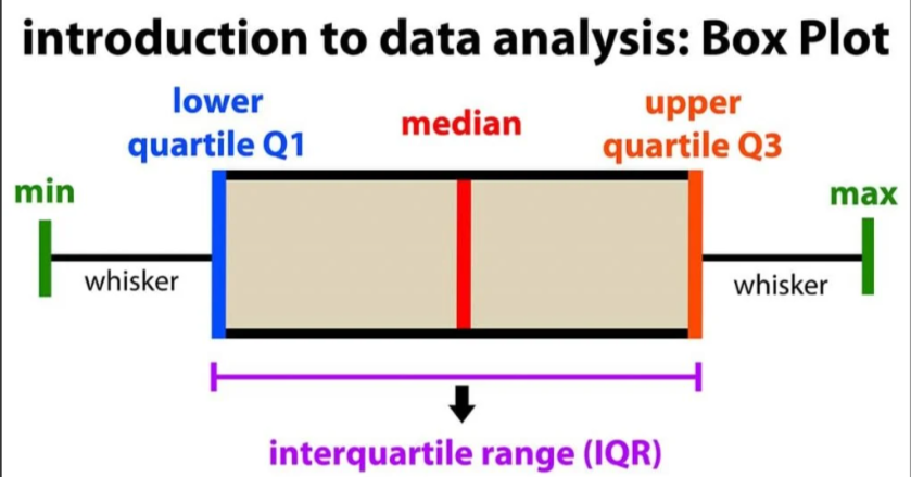 <p>box plot/box &amp; whisker plot</p><ul><li><p>box shows middle 50%</p></li><li><p>line is median</p></li><li><p>lines show quartiles and outliers with *</p></li></ul><p></p>
