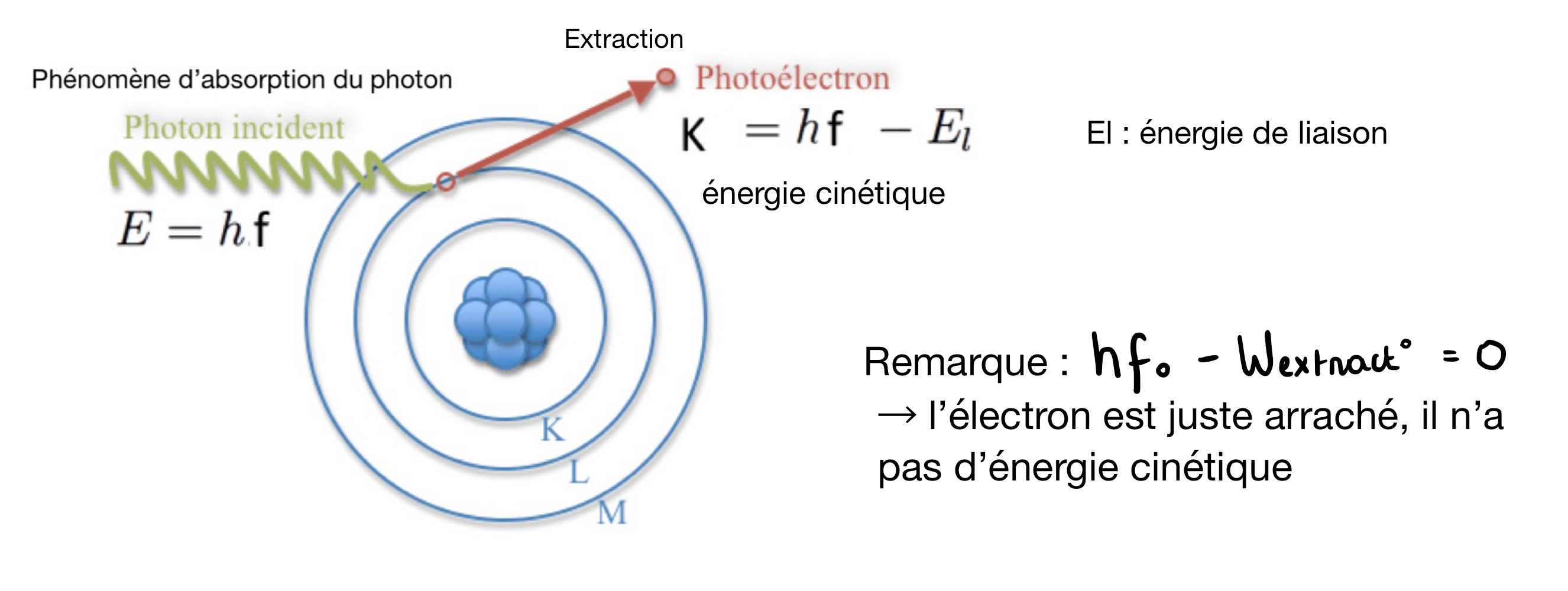 <p>1) Un photon frappe un électron d'un métal.</p><p>2) Si le photon a assez d'énergie, l'électron absorbe cette énergie → L’énergie du photon est supérieur au travail d’extraction des e- du métal — <strong>h×f &gt; Wext.</strong></p><p>3) L'électron est éjecté du métal avec une énergie cinétique — <strong>K = 1/2×m×v² = h×f - Wext.</strong></p>