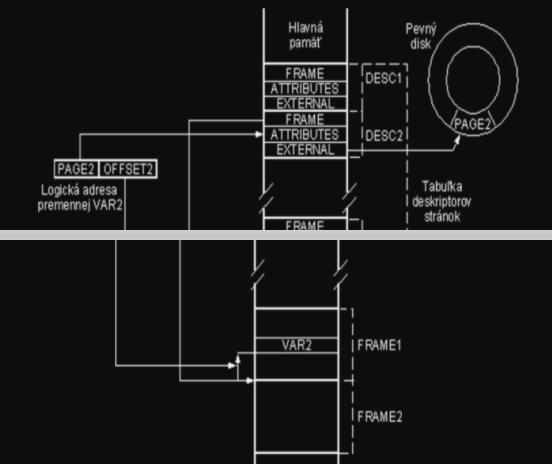 <p>Na realizáciu virtuálnej pamäte sa používajú 2 zákl. techniky. Obrázok reprezentuje techniku s názvom …1 pri ktorom je hlavná pamäť rozdelená na …2</p><p>Program a údaje budú rozdelené na bloky …3 dĺžky. Pri tejto technike vzniká problém … 4 … 5 hlavnej pamät</p>