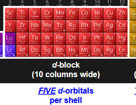 <ul><li><p>5 d-orbitals per shell</p></li><li><p>10 electrons max</p></li><li><p>d-block= 10 columns wide (transition metals, the block inbetween left (s) and right (p)</p></li><li><p>first 4 look like four-leaf clovers, last one has donut/dumbell shape</p></li></ul><p></p>