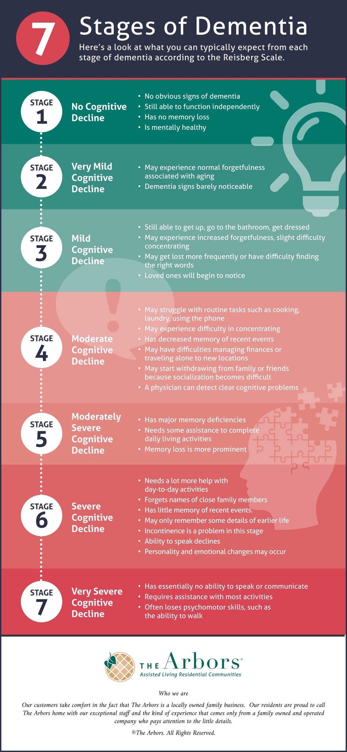 <p>Stage 1</p><ul><li><p>no noticeable impairment</p></li></ul><p>Stage 2</p><ul><li><p>Memory impairment begins to be noticeable</p></li><li><p>might get memory confused with aging</p></li></ul><p>Stage 3</p><ul><li><p>Family members/health care providers notice mild decline with problem solving/remembering names/details</p></li></ul><p><strong>Stage 4 Alzheimer’s Stage I</strong></p><ul><li><p><strong>Obvious difficulty with problem solving/remembering names/details</strong></p></li><li><p><strong>May withdraw from new social situations</strong></p></li><li><p><strong>Interventions: Visual aids, familiarity</strong></p></li></ul><p><strong>Stage 5 [Alzheimer’s Stage II (Bashful)]</strong></p><ul><li><p><strong>Patient will begin to need help with functional ADLs</strong></p></li><li><p><strong>May benefit from adult day care</strong></p></li><li><p><strong>Interventions: simplify tasks in familiar locations, make objects accesible, eliminate environment distractions, goal-directed with visuals and initiation cues (e.g. help select outfit), use personal photos to promote memories and social connection</strong></p></li></ul><p><strong>Stage 6 [Alzheimer’s Stage III (Grumpy)]</strong></p><ul><li><p><strong>Requires assistance with most ADLs</strong></p></li><li><p><strong>Personality begins to change</strong></p></li><li><p><strong>May become delusional/aggressive</strong></p></li><li><p><strong>Not oriented to time</strong></p></li><li><p><strong>Interventions: Caregiver training on routine/behavior management, structured tasks, home mods for safety (Audiovisual systems ~baby monitors, camouflage exits, hide knives), keep them active during the day to reduce night-time wandering</strong></p></li></ul><p>Stage 7 [Alzheimer’s Stage IV (Sleepy)]</p><ul><li><p>Lose ability to walk/communicate</p></li><li><p>Dependent with all activities</p></li><li><p>Nursing home likely necessary</p></li><li><p>Interventions: quality of life training for caregivers, contracture/pressure sore prevention (splinting and positioning), sensory stimulation for comfort and contact with reality (soothing sounds, touch)</p></li></ul><p></p>