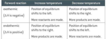<p>Increasing the temperature means adding heat. The equilibrium shifts in the endothermic direction to absorb this heat. Decreasing the temperature removes heat. The equilibrium shifts in the exothermic direction to try to replace the heat. If the forward reaction is endothermic, the reverse reaction will be exothermic and vice versa.</p>