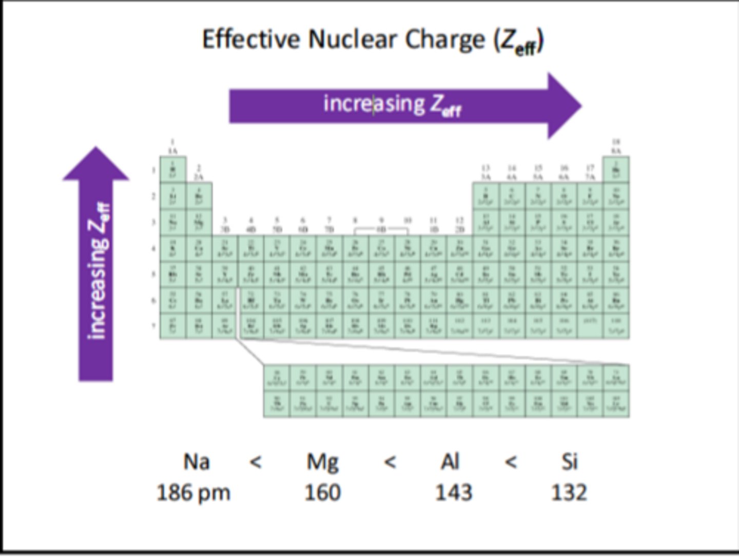 <p>The atomic radius and electron shielding increases down a group and it increases due to more nuclear charge.</p>