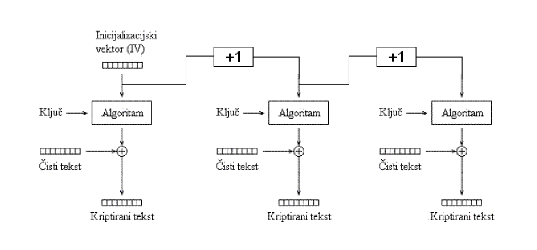 <p>Counter Mode, Moguće paralelizirati</p>