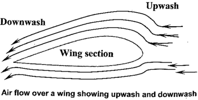 <p><span style="background-color: transparent;"><span>&nbsp;the curved shape of the Wing causes&nbsp;</span></span></p><p><span style="background-color: transparent;"><span>↑ moving air =↓ pressure </span></span></p><p><span style="background-color: transparent;"><span>↓ moving air =↑ pressure  </span></span></p><p><span style="background-color: transparent;"><span>= lift </span></span></p>