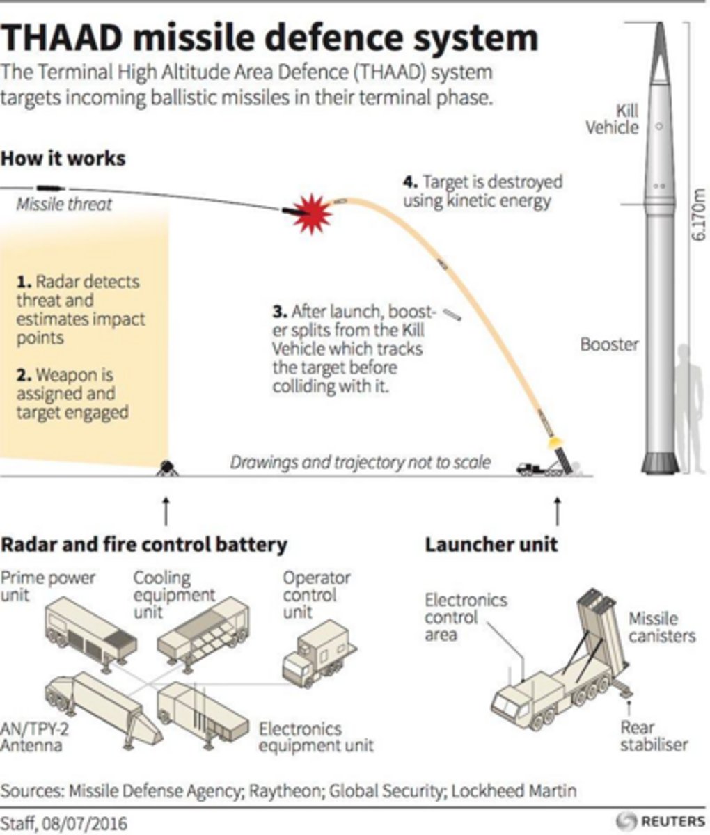 <p>It uses 'hit-to-kill' technology, which relies on kinetic energy rather than an explosive warhead to destroy the target.</p>