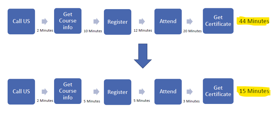 <ul><li><p>Identify the product or service</p></li><li><p>Create a value stream map</p></li><li><p>Review to find waste</p></li><li><p>Create a new map with the desire improvement</p></li><li><p>Develop a roadmap to implement the fixes</p></li><li><p>Plan to revisit it again</p></li></ul><p></p>