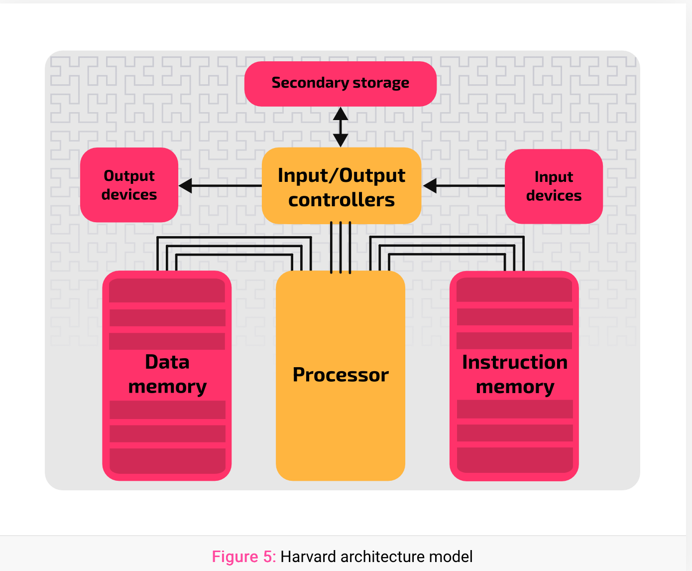 <p>A computer system that stores instructions and data in separate memories. </p><p>The processor accesses these memories <strong>using separate data and address buses</strong>; the processor is connected to the ‘instructions memory’ using a dedicated set of address and data buses, and is connected to the ‘data memory’ using a <strong>different</strong> set of address and data buses. The Harvard architecture is used extensively in embedded systems, for example in digital signal processing (DSP) systems.</p><p>Many microcontroller devices use a Harvard-like architecture. Some types of smartphones use a modified Harvard architecture — although distinctions between modern processors are difficult to categorise in relation to such 'pure' theoretical models.</p><p></p>