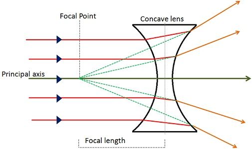 <p>A concave lens caves inwards. It causes parallel rays of light to spread out.</p><p>The principal focus of a convex lens is the point where rays hitting the lens parallel to the axis appear to all come from.</p><p>The three rules for refraction:</p><ul><li><p>An incident ray parallel to the axis refracts through the lens and travels with the principal focus</p></li><li><p>An incident ray passing through the lens towards principal focus refracts through the lens and travels parallel to the axis</p></li><li><p>An incident ray passing through the centre of the lens carries on in the same direction.</p></li></ul>