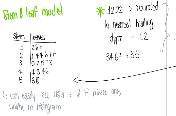 <p>A simple way to graphically display quantitative data</p><ul><li><p>1 leaf for every data point → fewer stems</p></li></ul><p></p>
