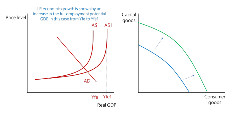 <p>A sustained rise in a country’s productive potential.</p><p>The main drivers of long-run economic growth are higher productivity and gains from innovation and rising real incomes for households.</p><p>All factors inputs are variable</p><p>Shift in LRAS</p>