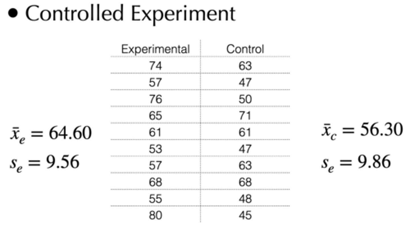 <p>H0: μ of experimental group = μ of control group</p><p>Ha: μ of experimental group ≠ μ of control group</p><p>Assume α = 0.05</p>